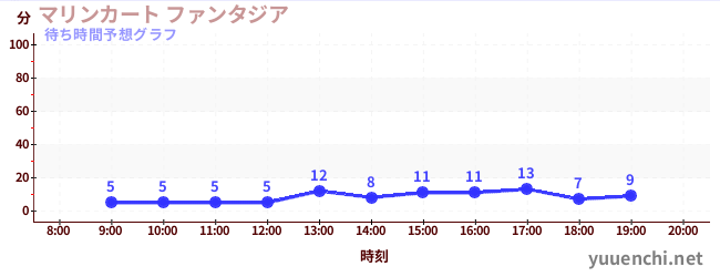 今日の混雑予想（マリンカート ファンタジア)