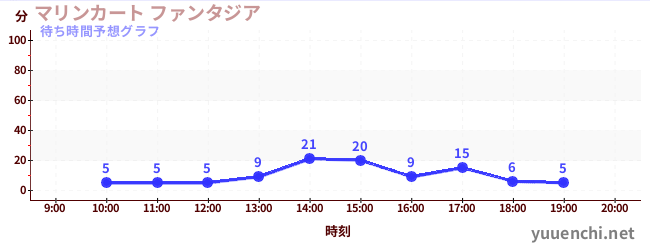今日の混雑予想（マリンカート ファンタジア)