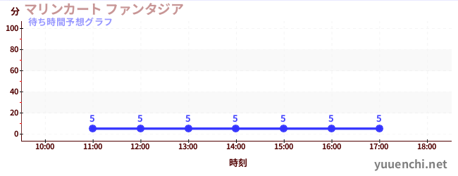 今日の混雑予想（マリンカート ファンタジア)