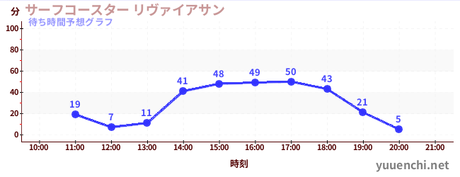 今日の混雑予想（サーフコースター リヴァイアサン)