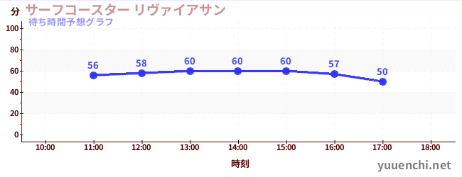 今日の混雑予想（サーフコースター リヴァイアサン)