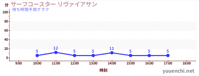 今日の混雑予想(サーフコースター リヴァイアサン)