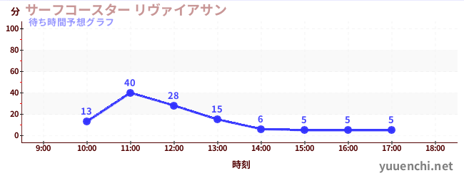 今日の混雑予想(サーフコースター リヴァイアサン)