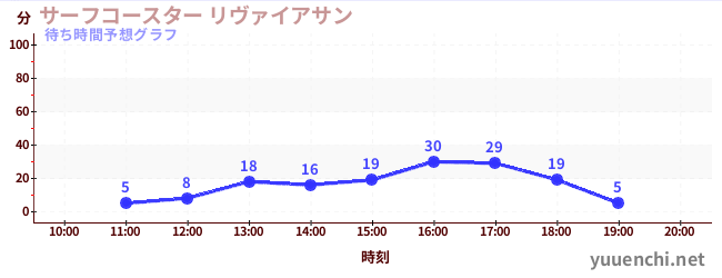 今日の混雑予想(サーフコースター リヴァイアサン)
