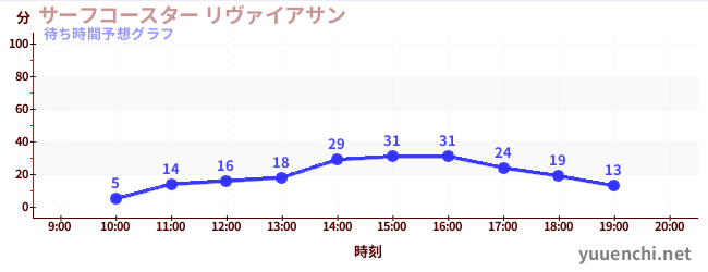 今日の混雑予想(サーフコースター リヴァイアサン)