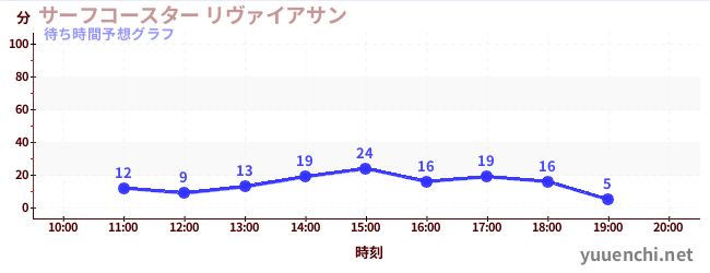 今日の混雑予想（サーフコースター リヴァイアサン)