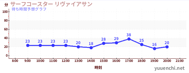 今日の混雑予想（サーフコースター リヴァイアサン)