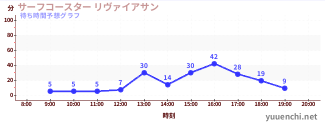 今日の混雑予想(サーフコースター リヴァイアサン)