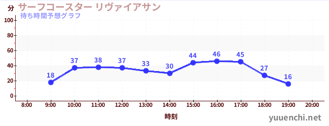 今日の混雑予想（サーフコースター リヴァイアサン)