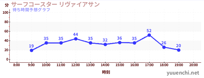 今日の混雑予想(サーフコースター リヴァイアサン)