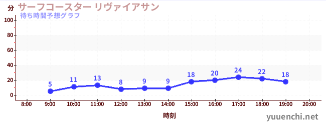 今日の混雑予想（サーフコースター リヴァイアサン)