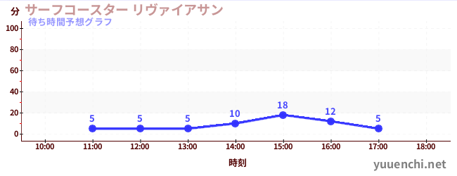 今日の混雑予想(サーフコースター リヴァイアサン)