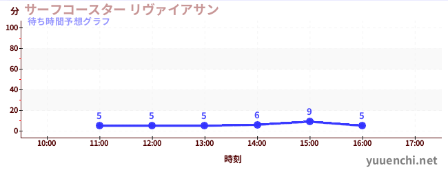 今日の混雑予想(サーフコースター リヴァイアサン)