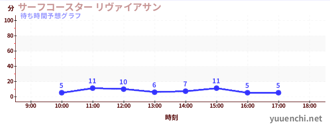 今日の混雑予想（サーフコースター リヴァイアサン)