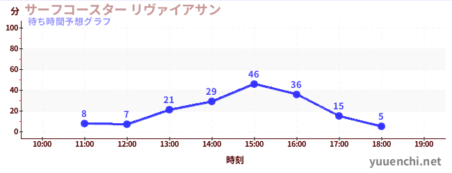 今日の混雑予想（サーフコースター リヴァイアサン)