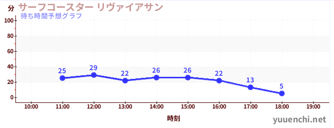 今日の混雑予想（サーフコースター リヴァイアサン)