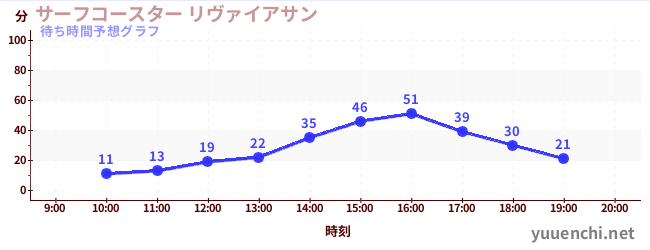今日の混雑予想（サーフコースター リヴァイアサン)