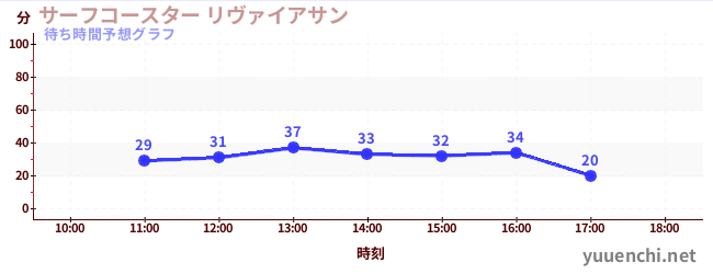 今日の混雑予想（サーフコースター リヴァイアサン)