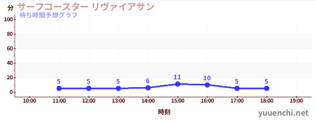 今日の混雑予想（サーフコースター リヴァイアサン)