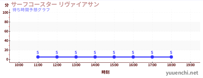 今日の混雑予想（サーフコースター リヴァイアサン)