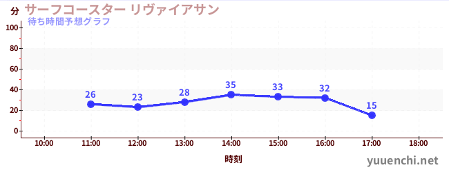 今日の混雑予想（サーフコースター リヴァイアサン)