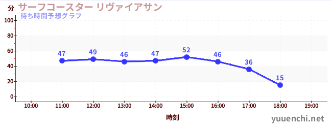 今日の混雑予想（サーフコースター リヴァイアサン)