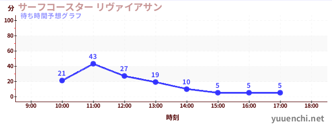 今日の混雑予想（サーフコースター リヴァイアサン)
