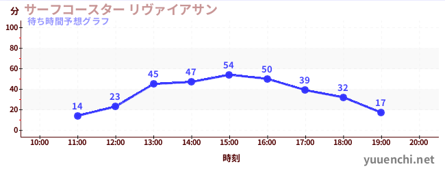 今日の混雑予想（サーフコースター リヴァイアサン)