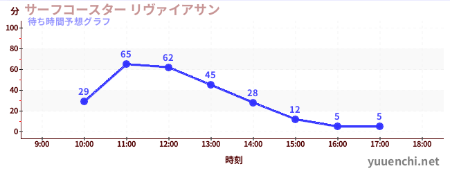 今日の混雑予想（サーフコースター リヴァイアサン)