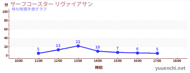 今日の混雑予想（サーフコースター リヴァイアサン)