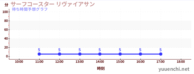 今日の混雑予想（サーフコースター リヴァイアサン)