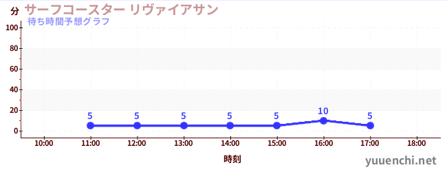 今日の混雑予想（サーフコースター リヴァイアサン)