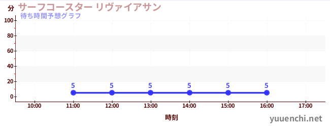 今日の混雑予想（サーフコースター リヴァイアサン)