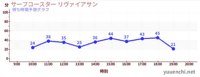 今日の混雑予想（サーフコースター リヴァイアサン)