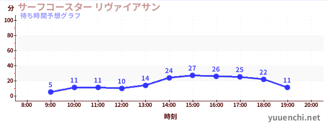 今日の混雑予想（サーフコースター リヴァイアサン)