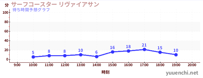 今日の混雑予想（サーフコースター リヴァイアサン)