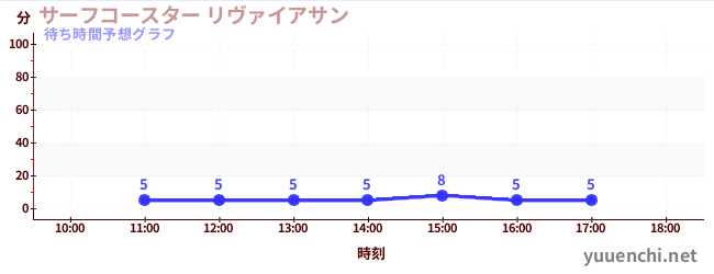 今日の混雑予想（サーフコースター リヴァイアサン)