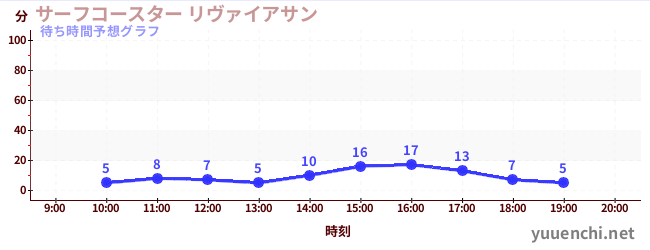 今日の混雑予想（サーフコースター リヴァイアサン)