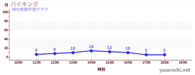 今日の混雑予想（バイキング)