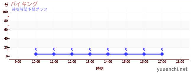 今日の混雑予想(バイキング)