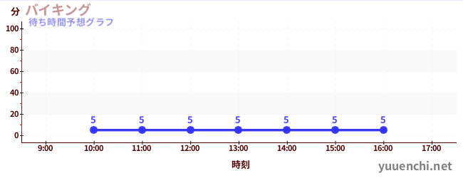 今日の混雑予想(バイキング)