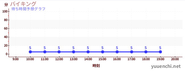 今日の混雑予想(バイキング)