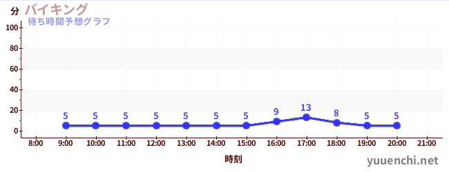 今日の混雑予想（バイキング)