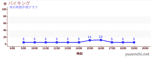 今日の混雑予想(バイキング)