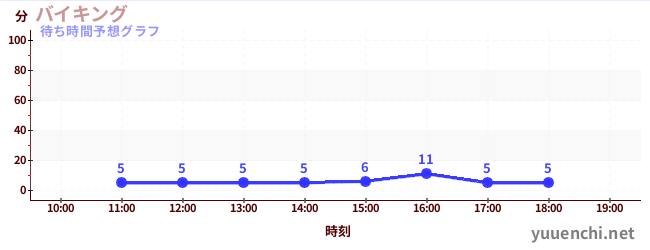 今日の混雑予想（バイキング)