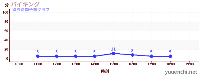 今日の混雑予想（バイキング)
