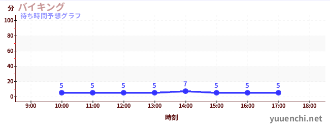 今日の混雑予想（バイキング)