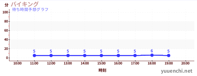 今日の混雑予想（バイキング)