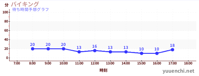 今日の混雑予想（バイキング)