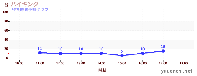 今日の混雑予想（バイキング)